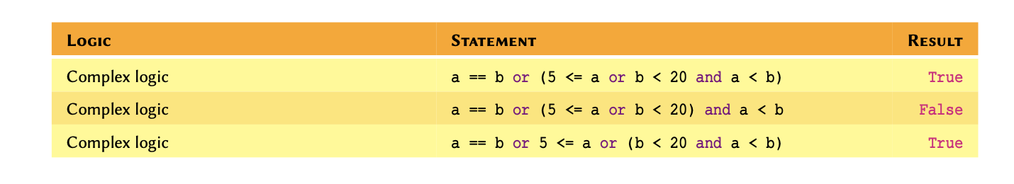 Complex Logical Operations in Python.