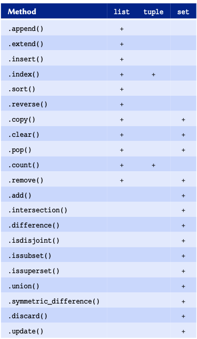 Commons operations for list, tuple, and set arrays in Python.