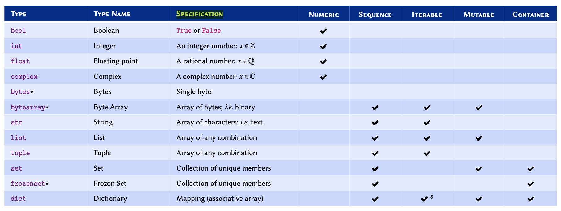 A comprehensive (but non-exhaustive) reference of built-in (native) types in Python 3.  * Not discussed in this course — included for reference only.   $ dict is not an iterable by default, however, it is possible to iterate through its keys.    Mutability is an important concept in programming. A mutable object is an object whose value(s) may be altered. This will become clearer once we study list and tuple. Find out more about mutability in Python from the documentations}.     Complex numbers refer to a set of numbers that have a real part, and an imaginary part; where the imaginary part is defined as \sqrt{-1}. These numbers are very useful in the study of oscillatory behaviours and flow (e.g. heat, fluid, electricity). To learn more about complex numbers, watch this Khan Academy video tutorial.