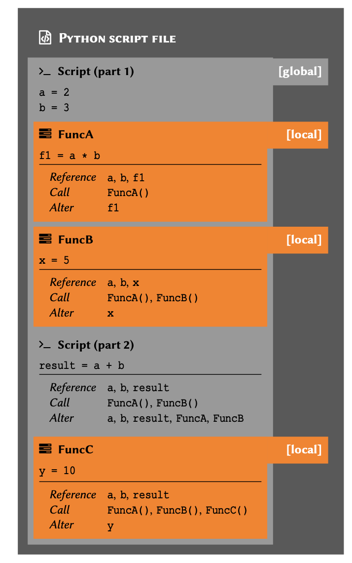 Variable scopes in Python with respect to scripts and functions.